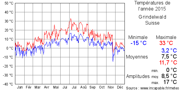 Températures de l'année 2015 pour Grindelwald, Suisse