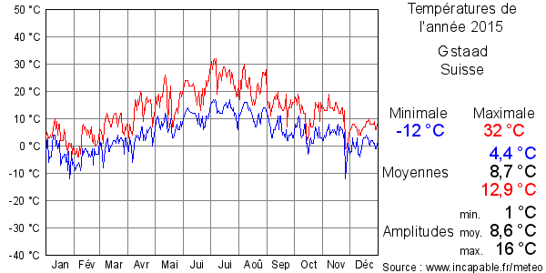 Températures de l'année 2015 pour Gstaad, Suisse