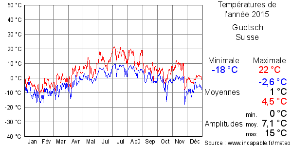 Températures de l'année 2015 pour Guetsch, Suisse
