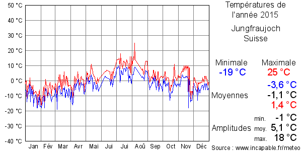 Températures de l'année 2015 pour Jungfraujoch, Suisse