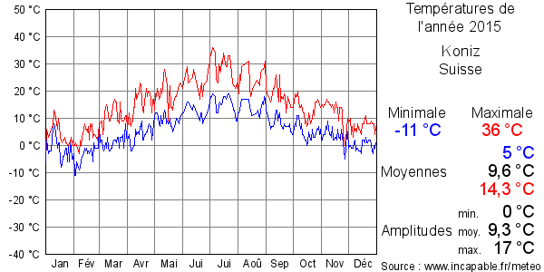 Températures de l'année 2015 pour Koniz, Suisse