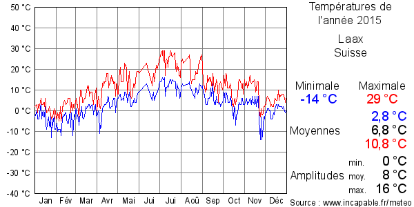 Températures de l'année 2015 pour Laax, Suisse