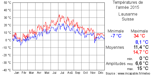 Températures de l'année 2015 pour Lausanne, Suisse