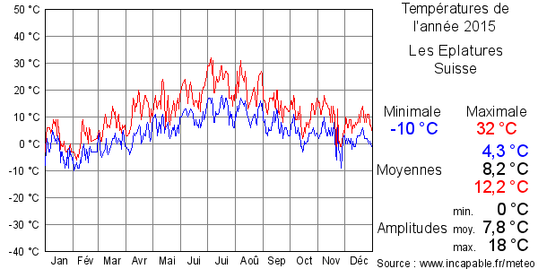 Températures de l'année 2015 pour Les Eplatures, Suisse