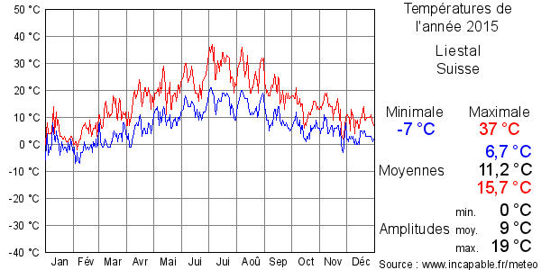 Températures de l'année 2015 pour Liestal, Suisse