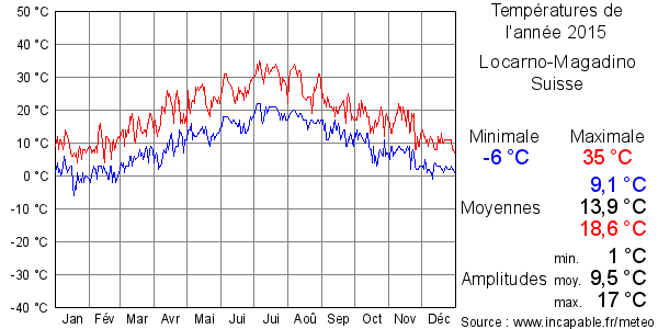 Températures de l'année 2015 pour Locarno-Magadino, Suisse