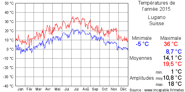 Températures de l'année 2015 pour Lugano, Suisse