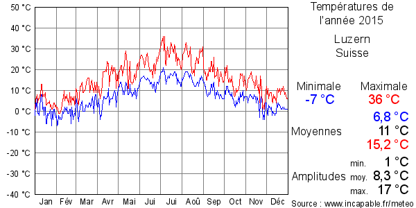 Températures de l'année 2015 pour Luzern, Suisse