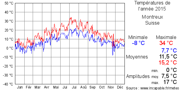 Températures de l'année 2015 pour Montreux, Suisse