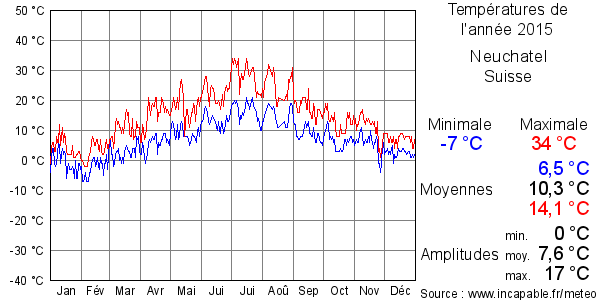 Températures de l'année 2015 pour Neuchatel, Suisse