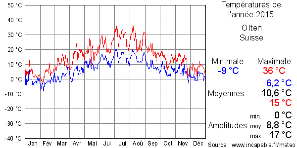 Températures de l'année 2015 pour Olten, Suisse