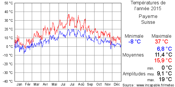 Températures de l'année 2015 pour Payerne, Suisse