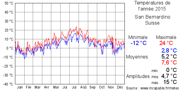 Températures de l'année 2015 pour San Bernardino, Suisse