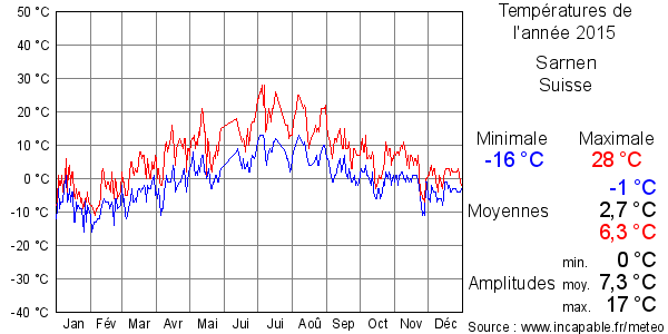 Températures de l'année 2015 pour Sarnen, Suisse