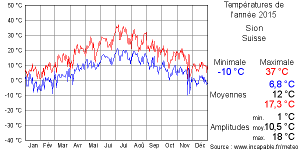 Températures de l'année 2015 pour Sion, Suisse