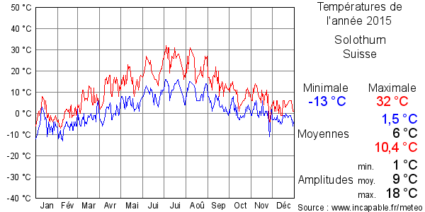 Températures de l'année 2015 pour Solothurn, Suisse