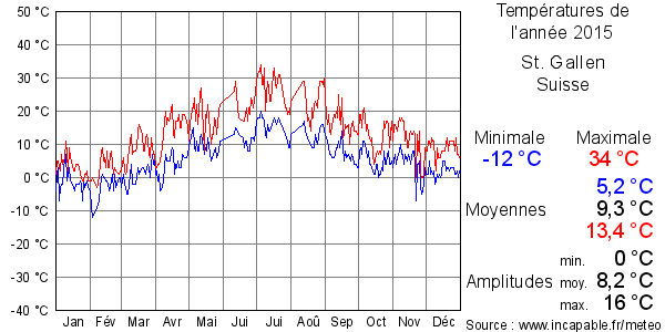 Températures de l'année 2015 pour St. Gallen, Suisse