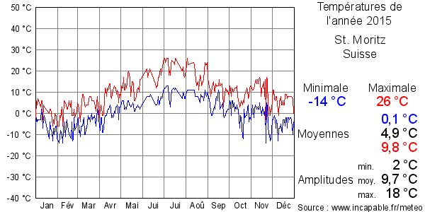 Températures de l'année 2015 pour St. Moritz, Suisse