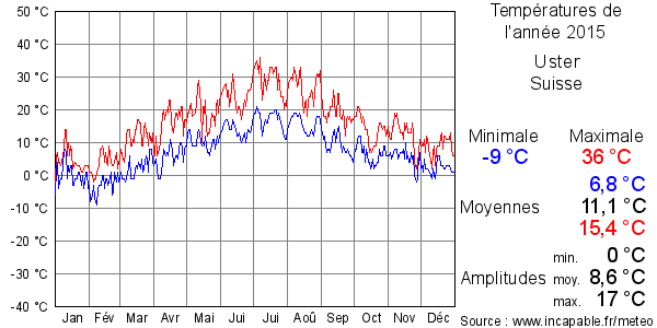 Températures de l'année 2015 pour Uster, Suisse