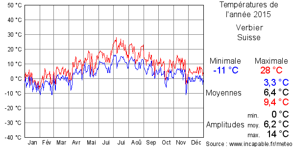 Températures de l'année 2015 pour Verbier, Suisse