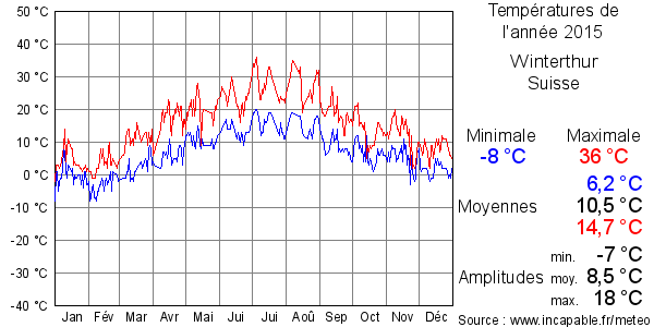 Températures de l'année 2015 pour Winterthur, Suisse