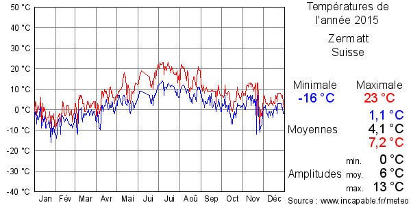 Températures de l'année 2015 pour Zermatt, Suisse