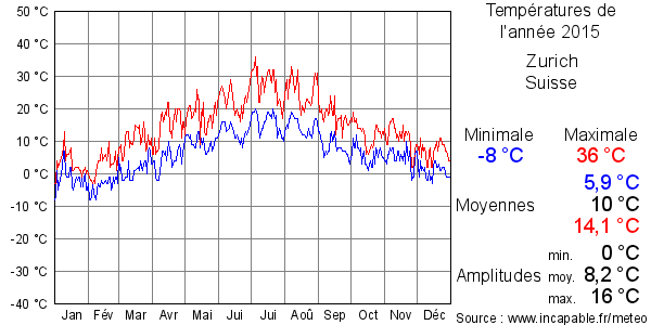 Températures de l'année 2015 pour Zurich, Suisse