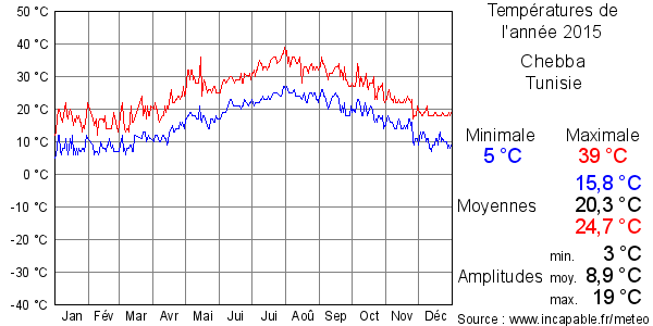 Températures de l'année 2015 pour Chebba, Tunisie