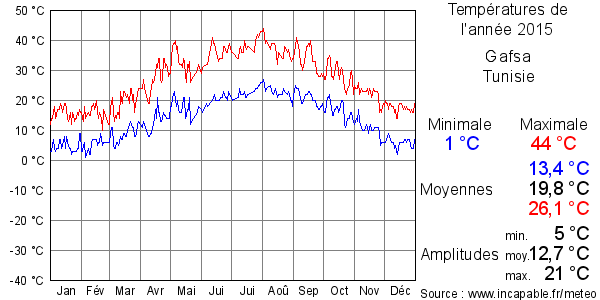Températures de l'année 2015 pour Gafsa, Tunisie