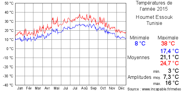 Températures de l'année 2015 pour Houmet Essouk, Tunisie
