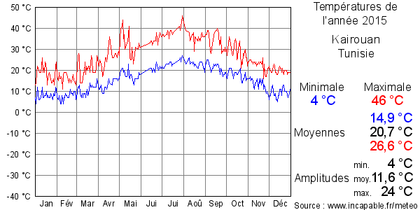 Températures de l'année 2015 pour Kairouan, Tunisie