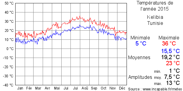 Températures de l'année 2015 pour Kelibia, Tunisie