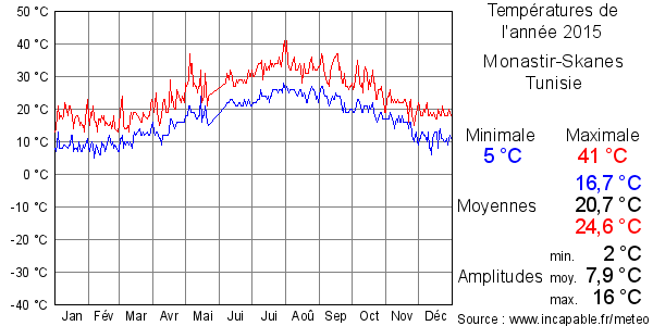 Températures de l'année 2015 pour Monastir-Skanes, Tunisie