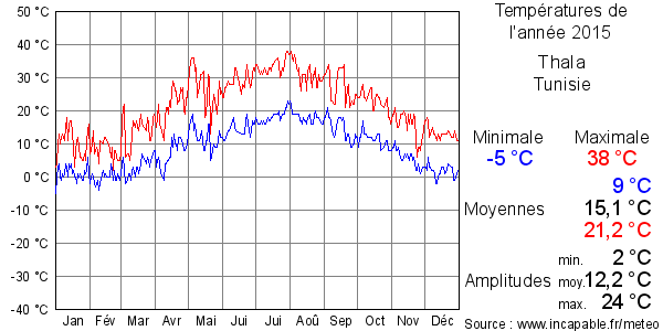 Températures de l'année 2015 pour Thala, Tunisie