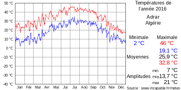 Températures de l'année 2016 pour Adrar, Algérie