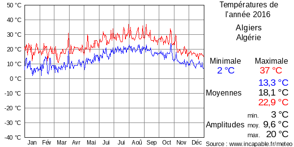 Températures de l'année 2016 pour Algiers, Algérie