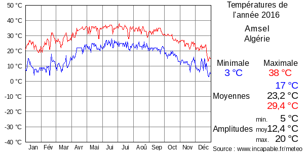 Températures de l'année 2016 pour Amsel, Algérie