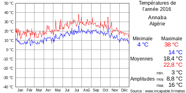 Températures de l'année 2016 pour Annaba, Algérie