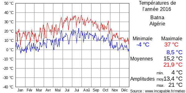 Températures de l'année 2016 pour Batna, Algérie