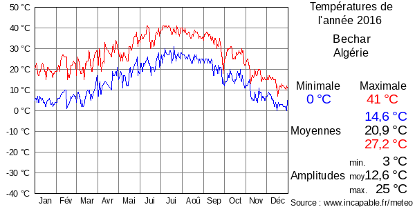 Températures de l'année 2016 pour Bechar, Algérie