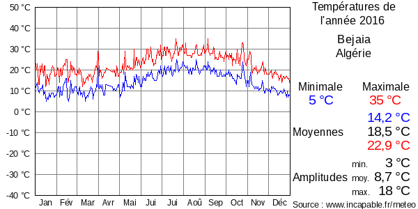 Températures de l'année 2016 pour Bejaia, Algérie