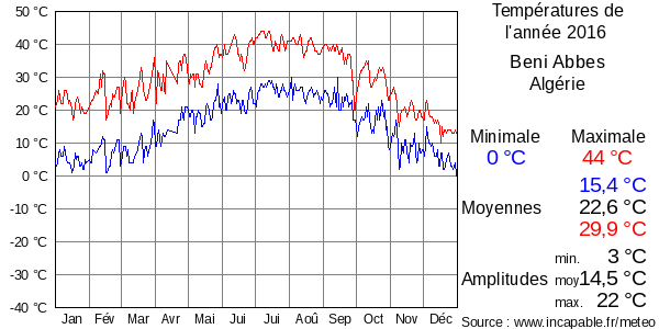 Températures de l'année 2016 pour Beni Abbes, Algérie