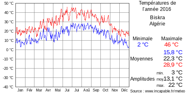 Températures de l'année 2016 pour Biskra, Algérie