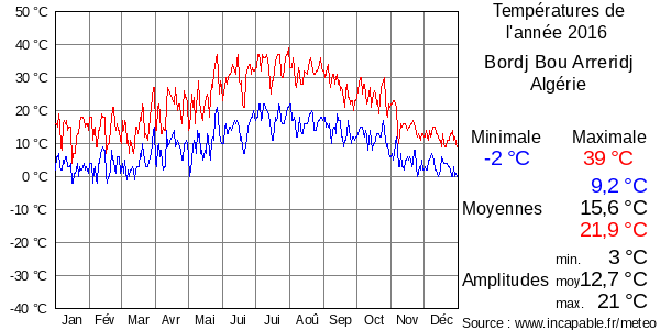 Températures de l'année 2016 pour Bordj Bou Arreridj, Algérie