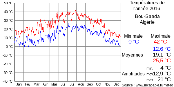 Températures de l'année 2016 pour Bou-Saada, Algérie