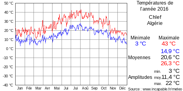 Températures de l'année 2016 pour Chlef, Algérie