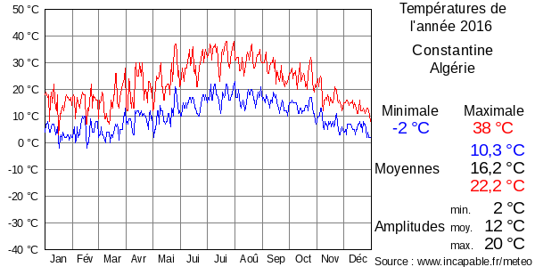 Températures de l'année 2016 pour Constantine, Algérie