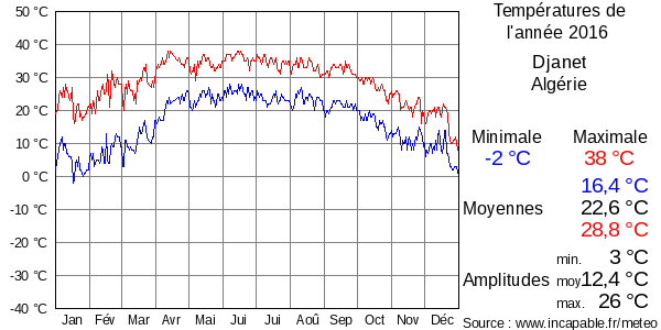 Températures de l'année 2016 pour Djanet, Algérie