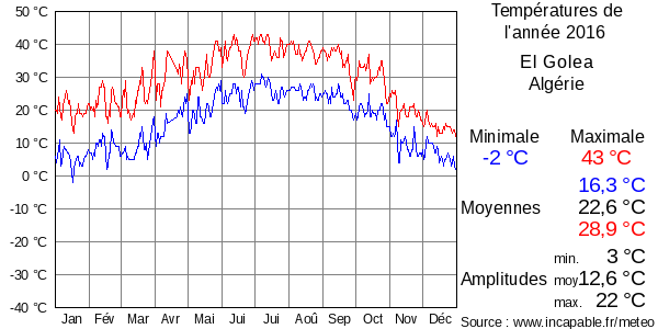 Températures de l'année 2016 pour El Golea, Algérie