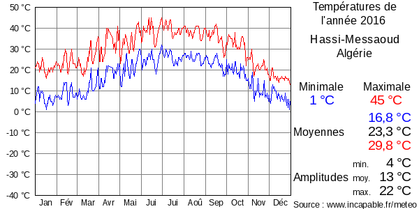 Températures de l'année 2016 pour Hassi-Messaoud, Algérie
